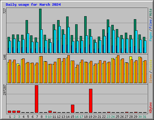 Daily usage for March 2024