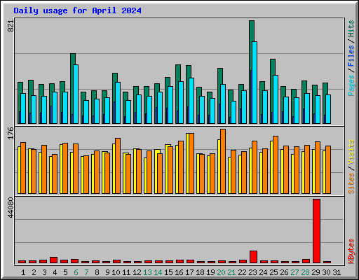 Daily usage for April 2024