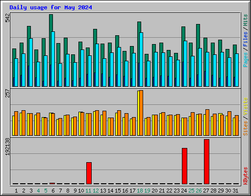 Daily usage for May 2024