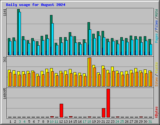 Daily usage for August 2024