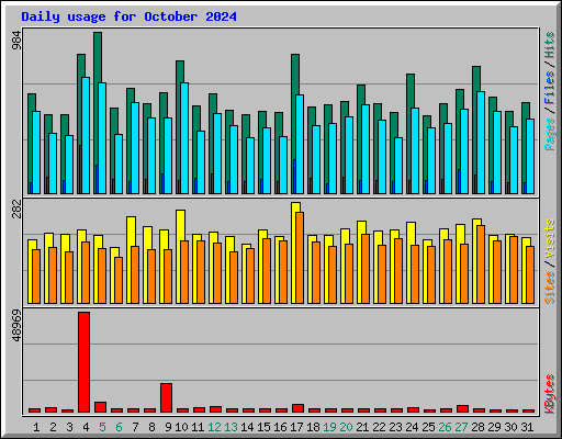 Daily usage for October 2024