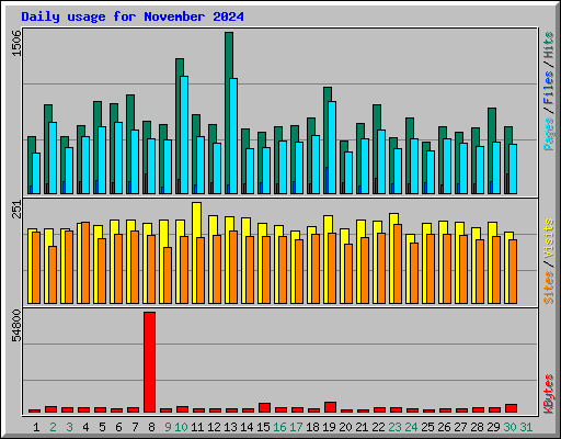 Daily usage for November 2024