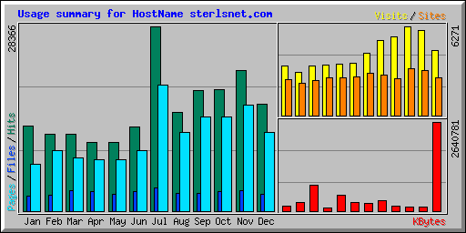 Usage summary for HostName sterlsnet.com